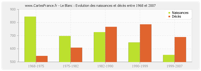 Le Blanc : Evolution des naissances et décès entre 1968 et 2007